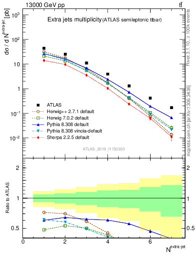 Plot of nextrajets in 13000 GeV pp collisions