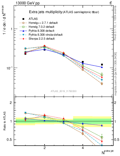 Plot of nextrajets in 13000 GeV pp collisions