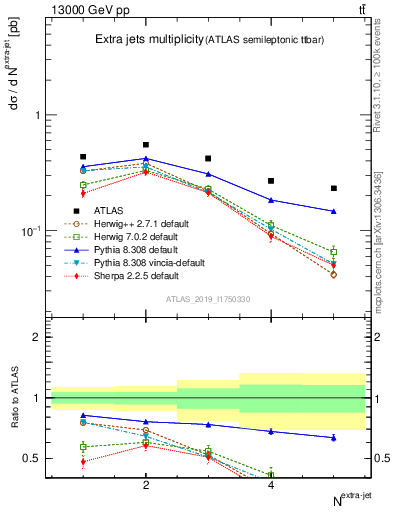 Plot of nextrajets in 13000 GeV pp collisions