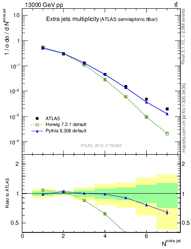 Plot of nextrajets in 13000 GeV pp collisions