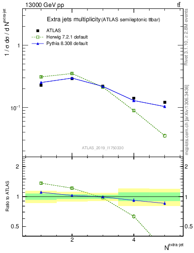 Plot of nextrajets in 13000 GeV pp collisions