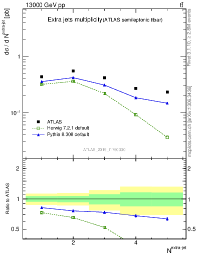 Plot of nextrajets in 13000 GeV pp collisions