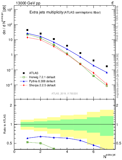 Plot of nextrajets in 13000 GeV pp collisions