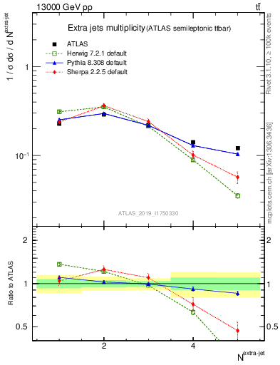 Plot of nextrajets in 13000 GeV pp collisions