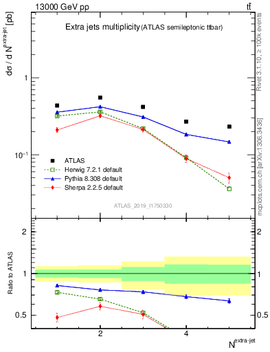 Plot of nextrajets in 13000 GeV pp collisions