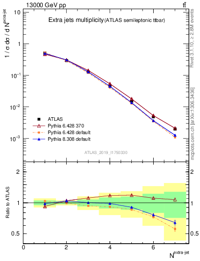 Plot of nextrajets in 13000 GeV pp collisions