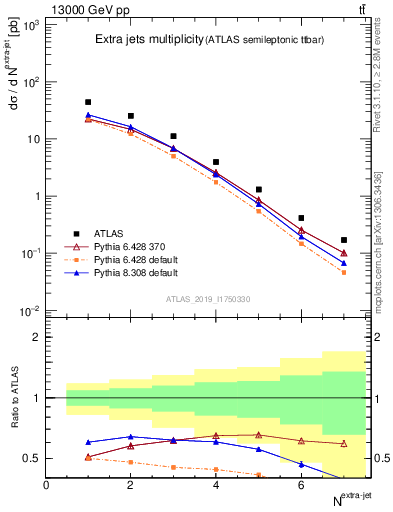 Plot of nextrajets in 13000 GeV pp collisions