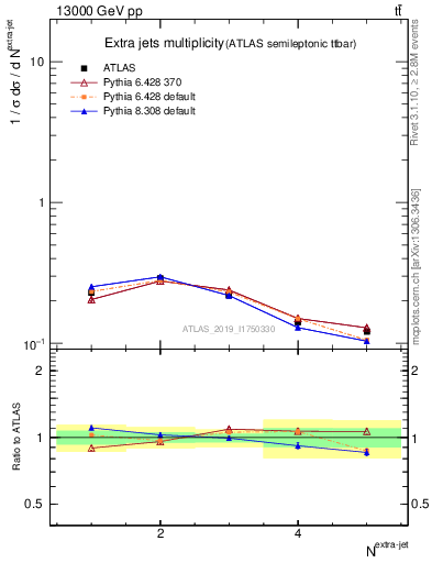 Plot of nextrajets in 13000 GeV pp collisions