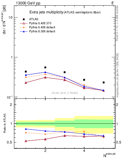 Plot of nextrajets in 13000 GeV pp collisions