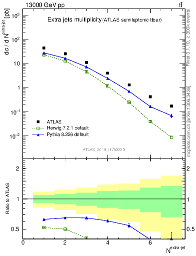 Plot of nextrajets in 13000 GeV pp collisions