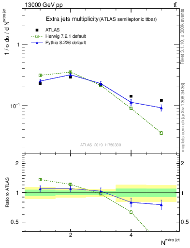 Plot of nextrajets in 13000 GeV pp collisions