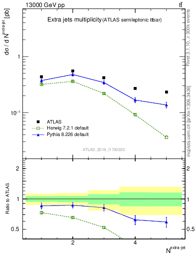 Plot of nextrajets in 13000 GeV pp collisions