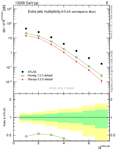 Plot of nextrajets in 13000 GeV pp collisions