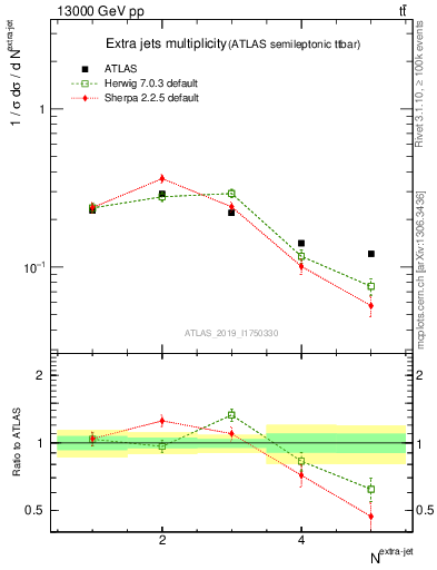 Plot of nextrajets in 13000 GeV pp collisions