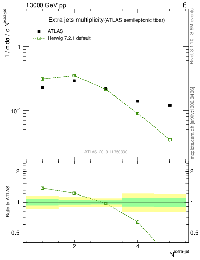 Plot of nextrajets in 13000 GeV pp collisions