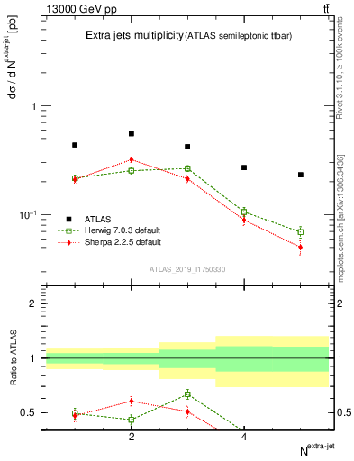 Plot of nextrajets in 13000 GeV pp collisions