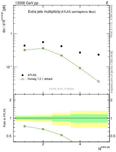 Plot of nextrajets in 13000 GeV pp collisions