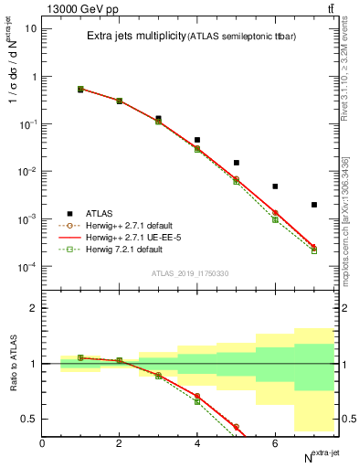 Plot of nextrajets in 13000 GeV pp collisions