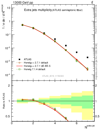 Plot of nextrajets in 13000 GeV pp collisions