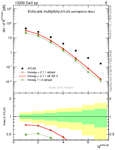 Plot of nextrajets in 13000 GeV pp collisions