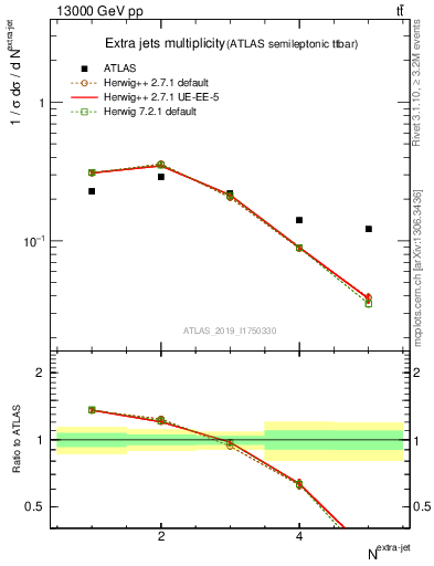 Plot of nextrajets in 13000 GeV pp collisions