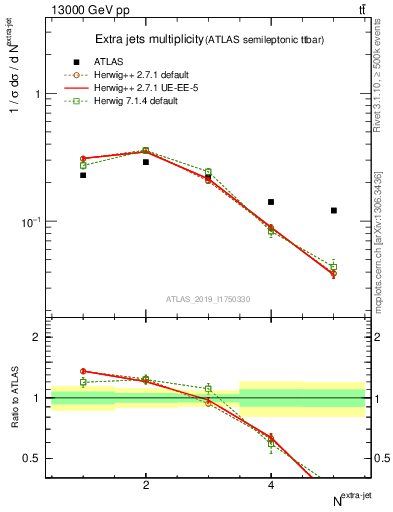 Plot of nextrajets in 13000 GeV pp collisions