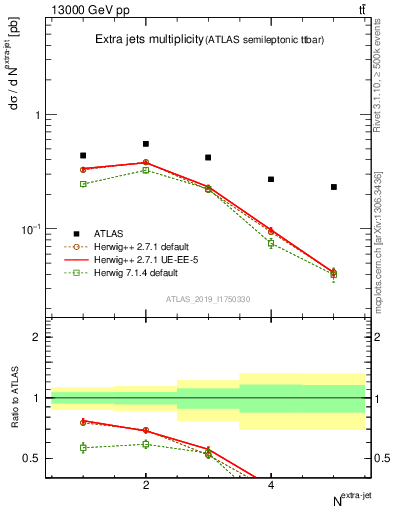 Plot of nextrajets in 13000 GeV pp collisions