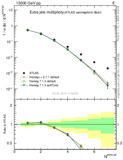 Plot of nextrajets in 13000 GeV pp collisions