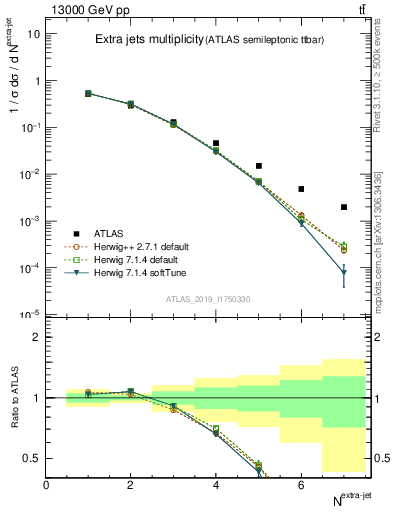 Plot of nextrajets in 13000 GeV pp collisions