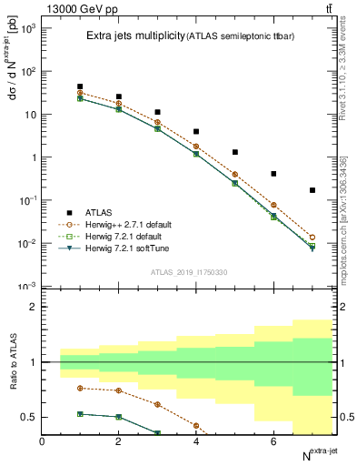 Plot of nextrajets in 13000 GeV pp collisions