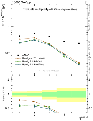 Plot of nextrajets in 13000 GeV pp collisions