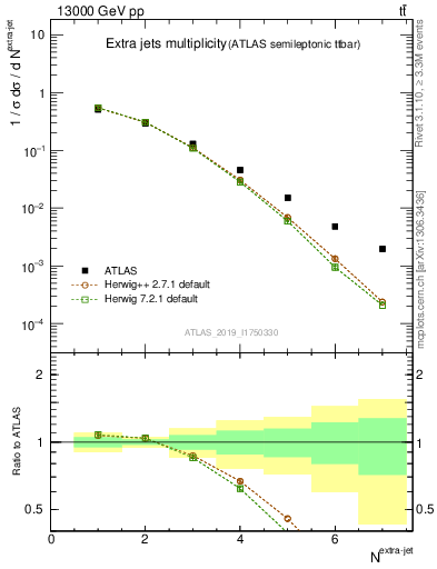 Plot of nextrajets in 13000 GeV pp collisions