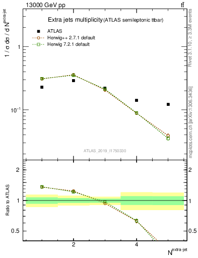 Plot of nextrajets in 13000 GeV pp collisions