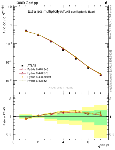 Plot of nextrajets in 13000 GeV pp collisions