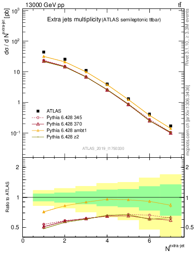 Plot of nextrajets in 13000 GeV pp collisions