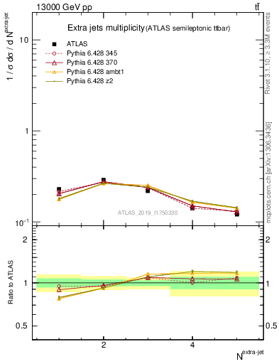 Plot of nextrajets in 13000 GeV pp collisions