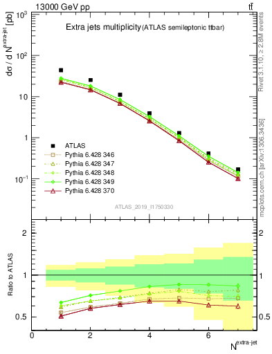 Plot of nextrajets in 13000 GeV pp collisions