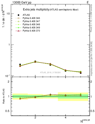 Plot of nextrajets in 13000 GeV pp collisions