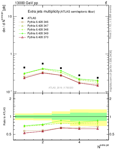 Plot of nextrajets in 13000 GeV pp collisions