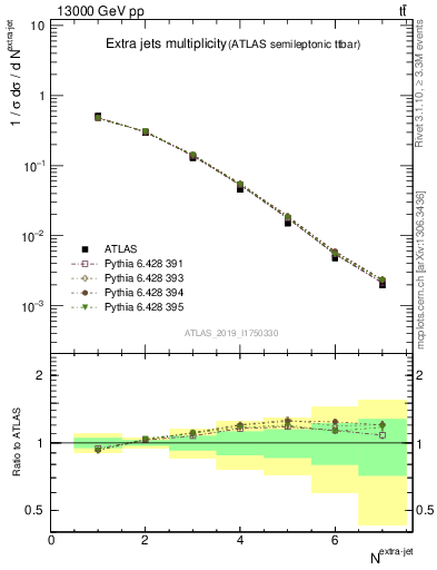 Plot of nextrajets in 13000 GeV pp collisions