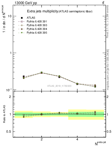 Plot of nextrajets in 13000 GeV pp collisions