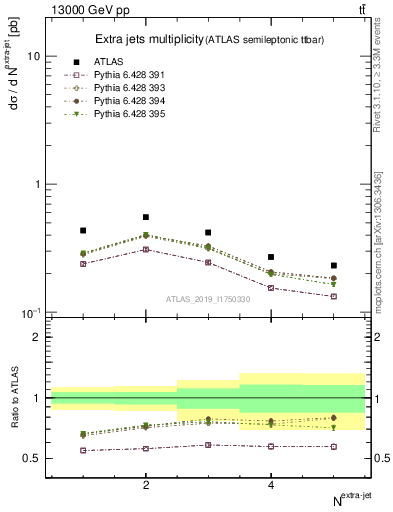 Plot of nextrajets in 13000 GeV pp collisions