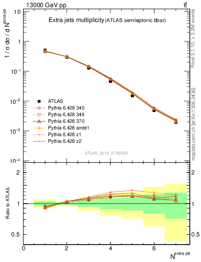 Plot of nextrajets in 13000 GeV pp collisions