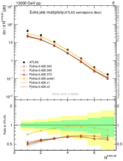 Plot of nextrajets in 13000 GeV pp collisions