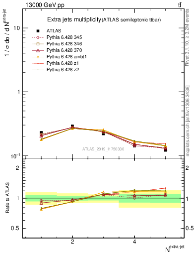 Plot of nextrajets in 13000 GeV pp collisions