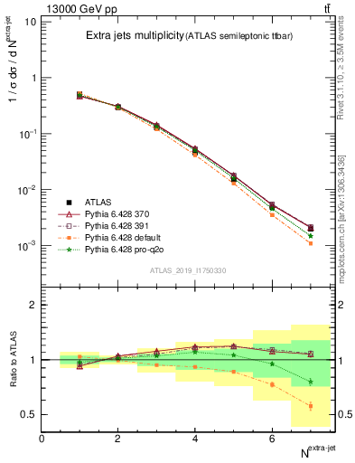 Plot of nextrajets in 13000 GeV pp collisions