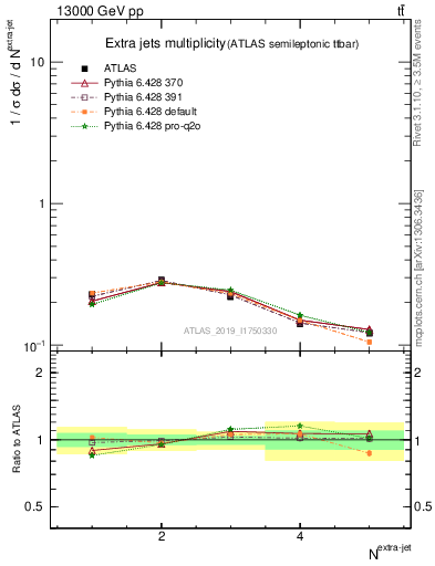 Plot of nextrajets in 13000 GeV pp collisions