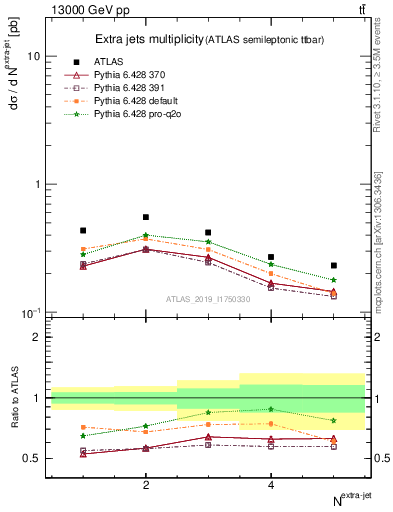 Plot of nextrajets in 13000 GeV pp collisions