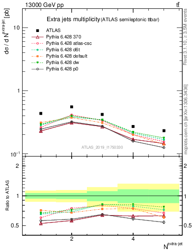 Plot of nextrajets in 13000 GeV pp collisions