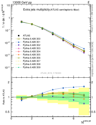 Plot of nextrajets in 13000 GeV pp collisions